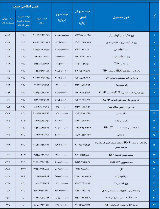 1686442748 399 افزایش 10 تا 46 درصدی قیمت محصولات ایران خودرو جدول